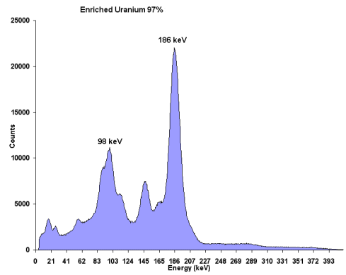 uranium rays